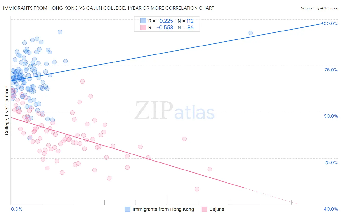 Immigrants from Hong Kong vs Cajun College, 1 year or more