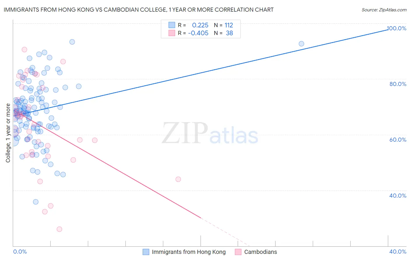 Immigrants from Hong Kong vs Cambodian College, 1 year or more