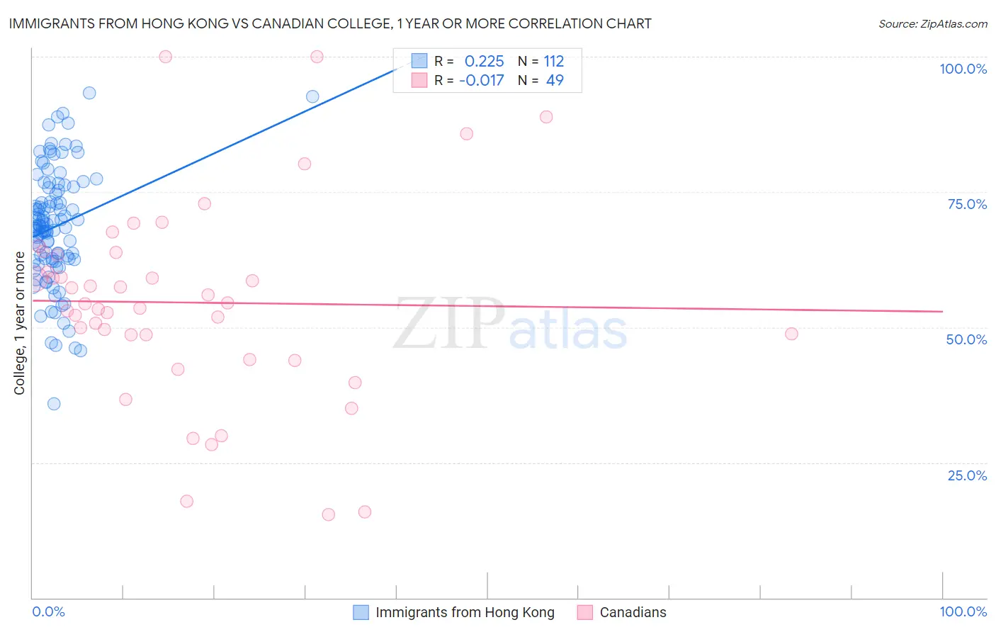 Immigrants from Hong Kong vs Canadian College, 1 year or more