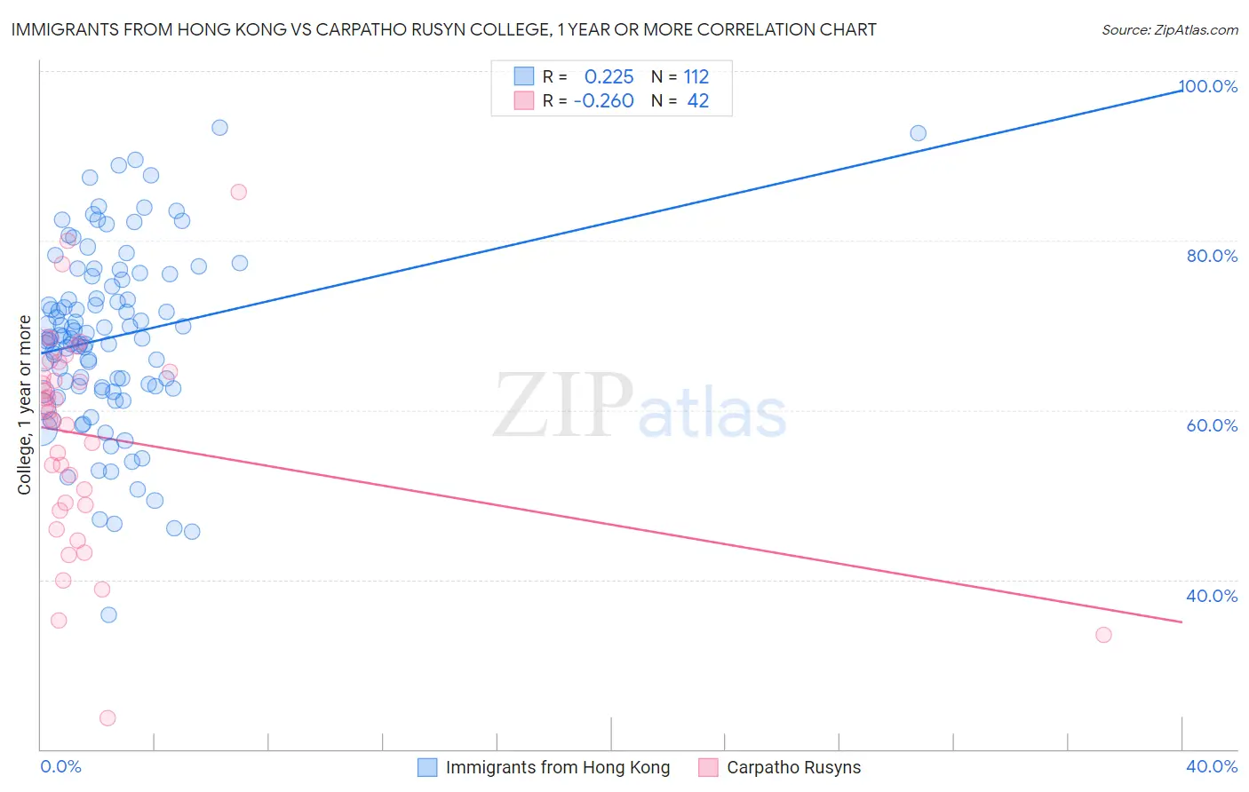 Immigrants from Hong Kong vs Carpatho Rusyn College, 1 year or more