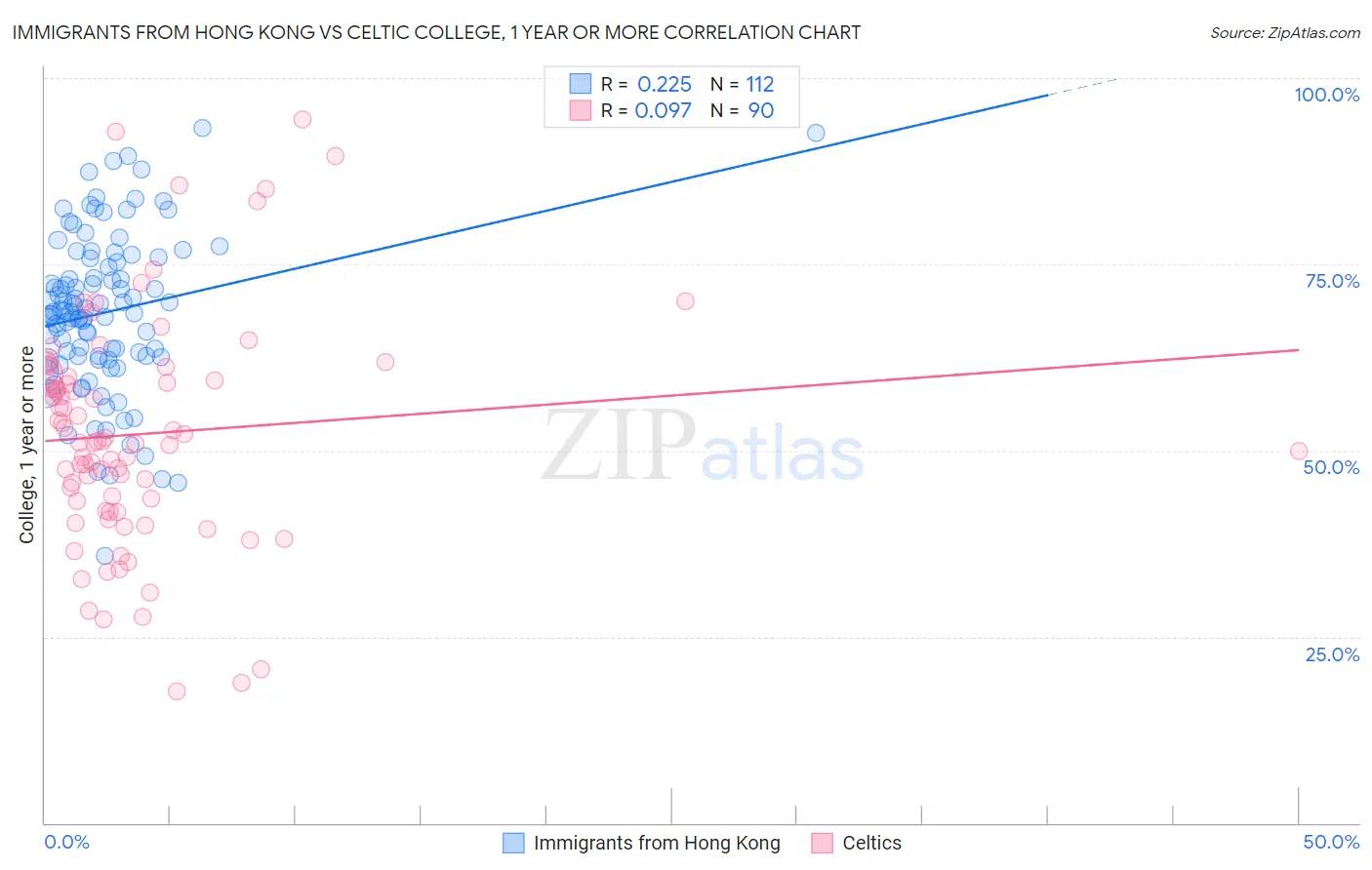 Immigrants from Hong Kong vs Celtic College, 1 year or more