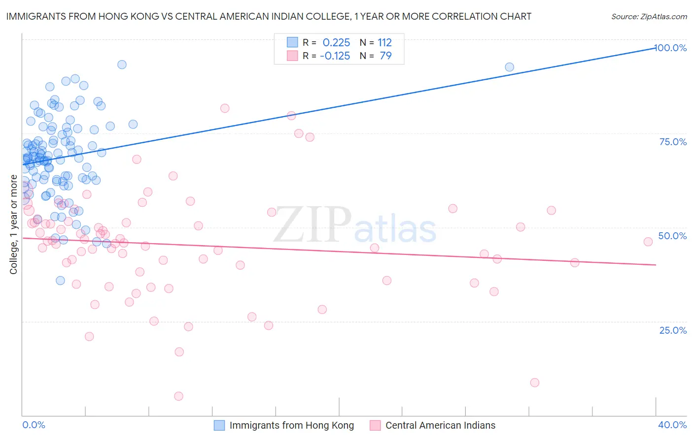 Immigrants from Hong Kong vs Central American Indian College, 1 year or more