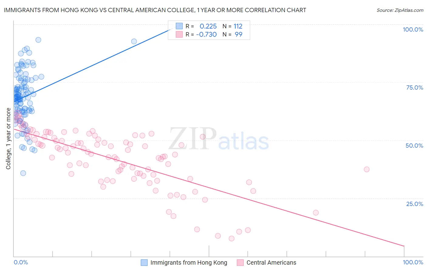 Immigrants from Hong Kong vs Central American College, 1 year or more