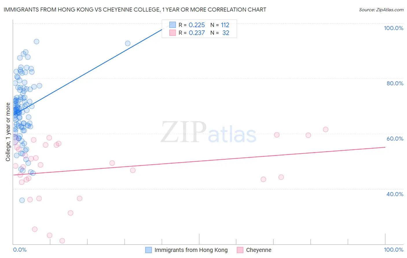 Immigrants from Hong Kong vs Cheyenne College, 1 year or more