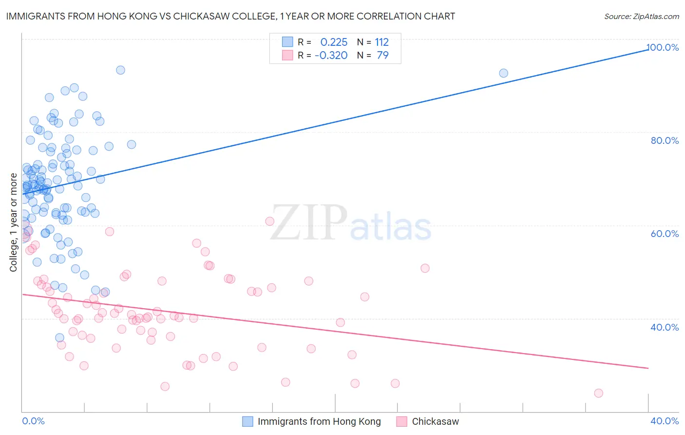 Immigrants from Hong Kong vs Chickasaw College, 1 year or more