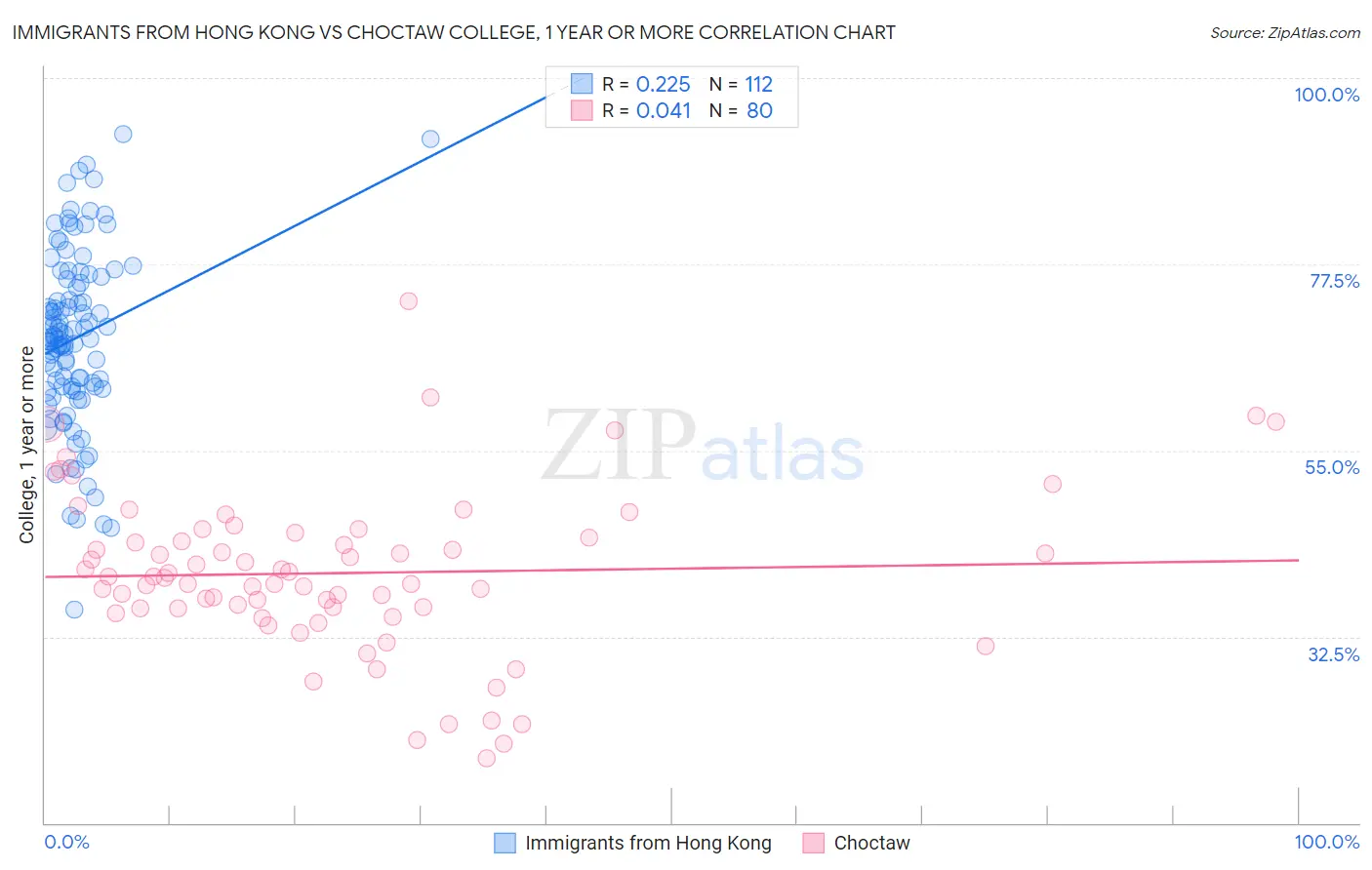Immigrants from Hong Kong vs Choctaw College, 1 year or more