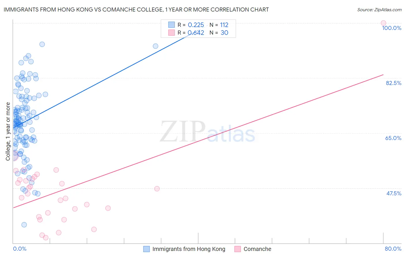 Immigrants from Hong Kong vs Comanche College, 1 year or more