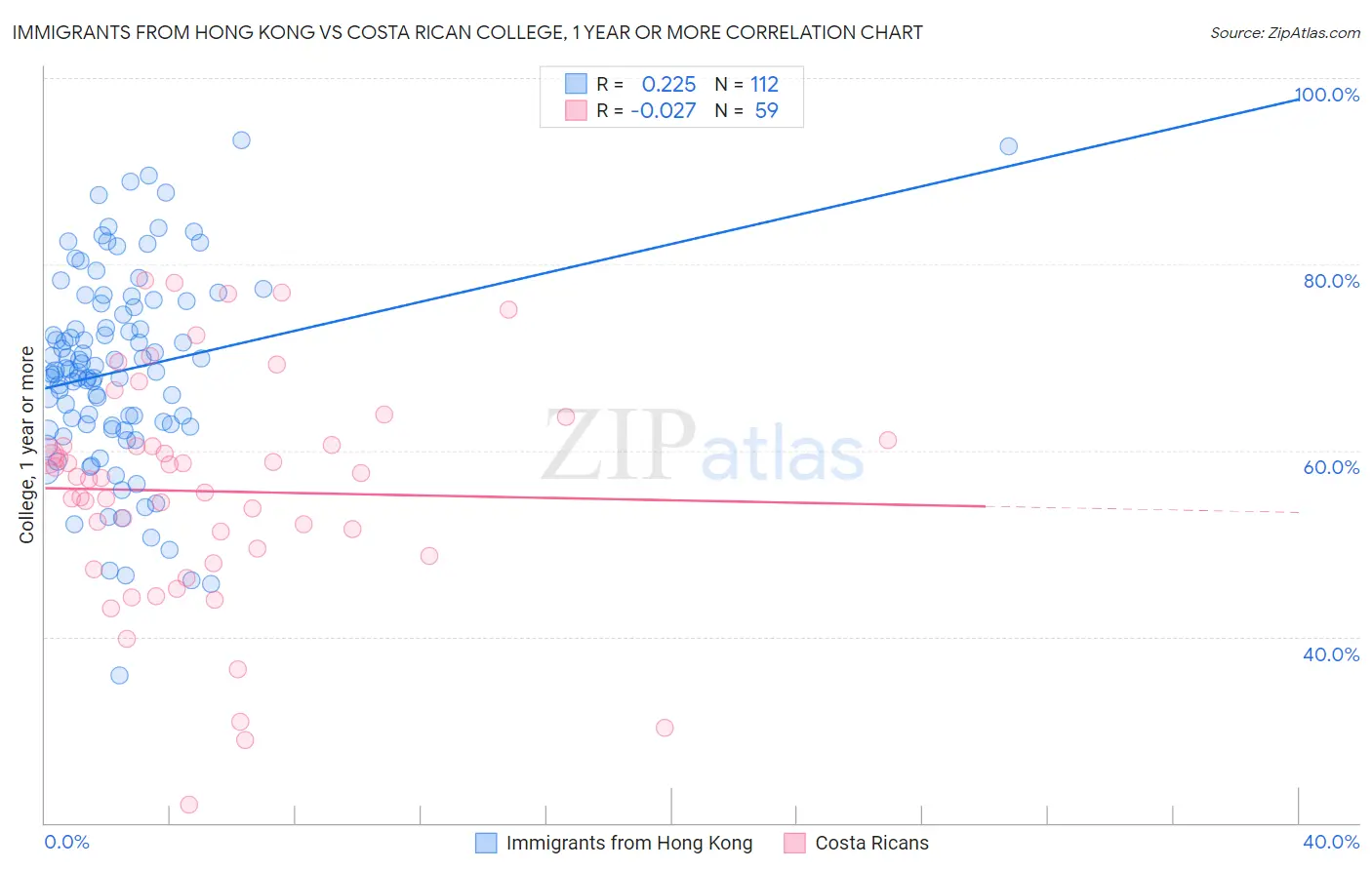 Immigrants from Hong Kong vs Costa Rican College, 1 year or more