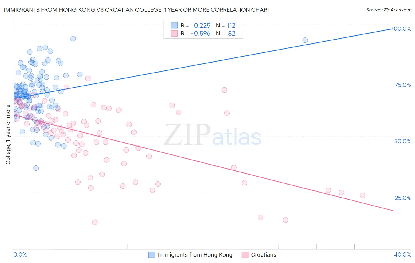 Immigrants from Hong Kong vs Croatian College, 1 year or more