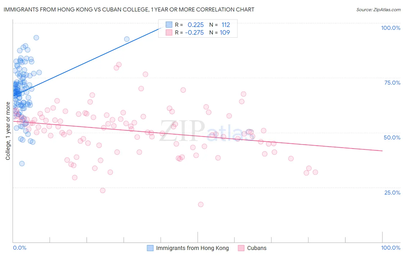 Immigrants from Hong Kong vs Cuban College, 1 year or more