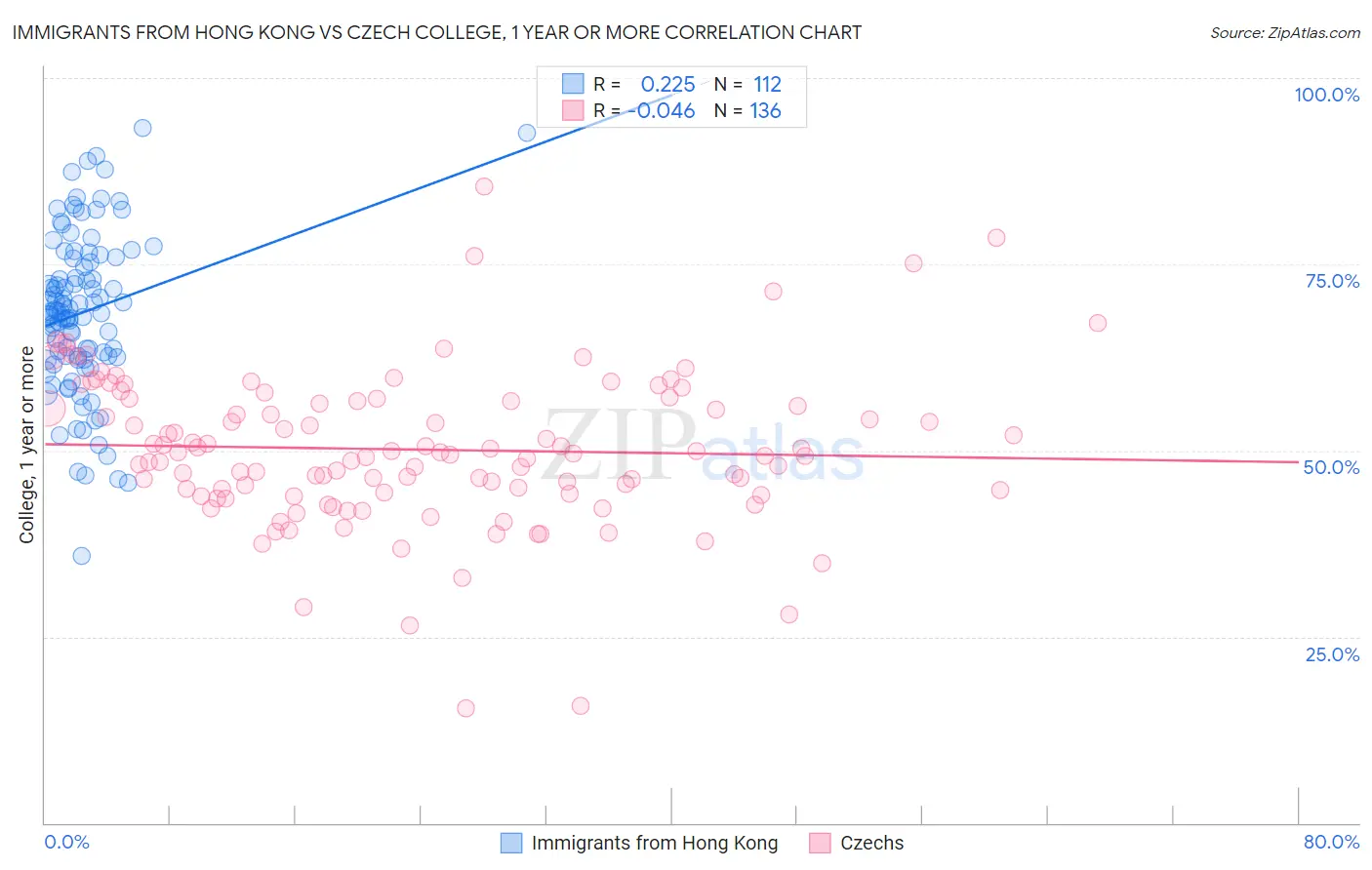 Immigrants from Hong Kong vs Czech College, 1 year or more