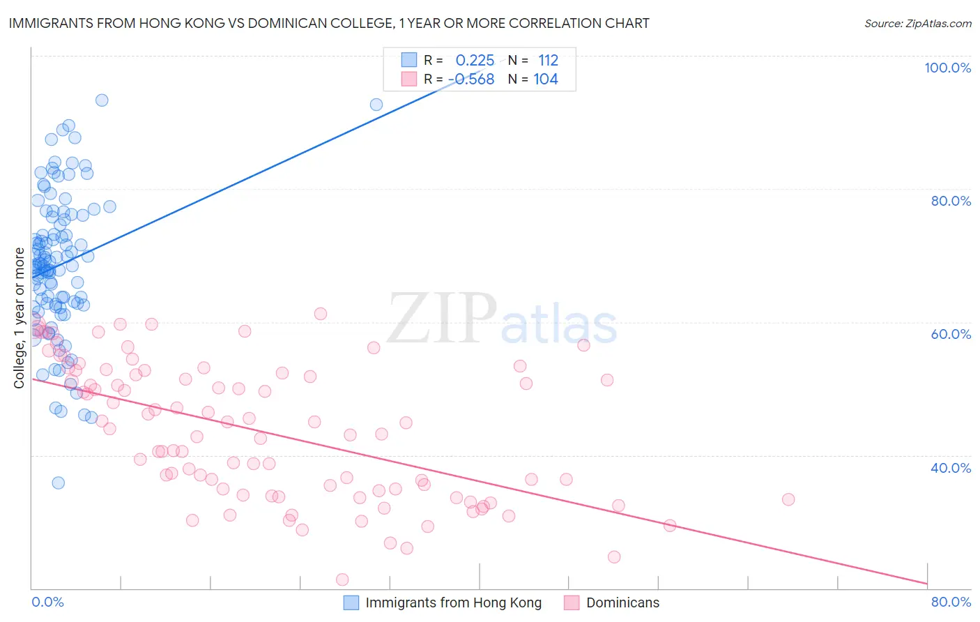Immigrants from Hong Kong vs Dominican College, 1 year or more