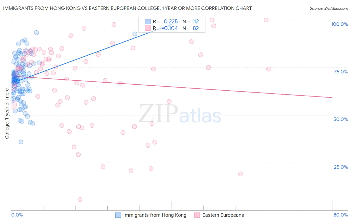 Immigrants from Hong Kong vs Eastern European College, 1 year or more