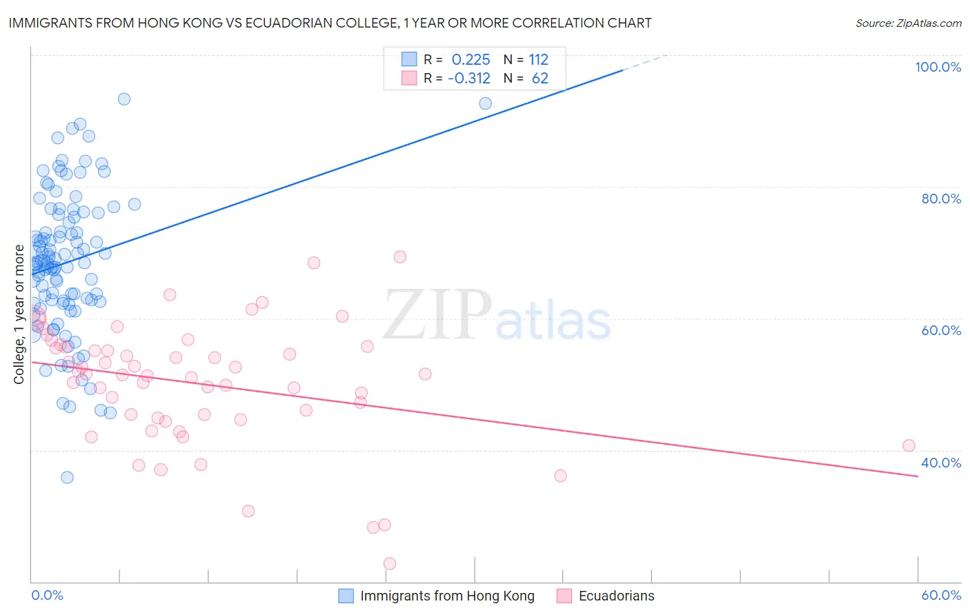 Immigrants from Hong Kong vs Ecuadorian College, 1 year or more