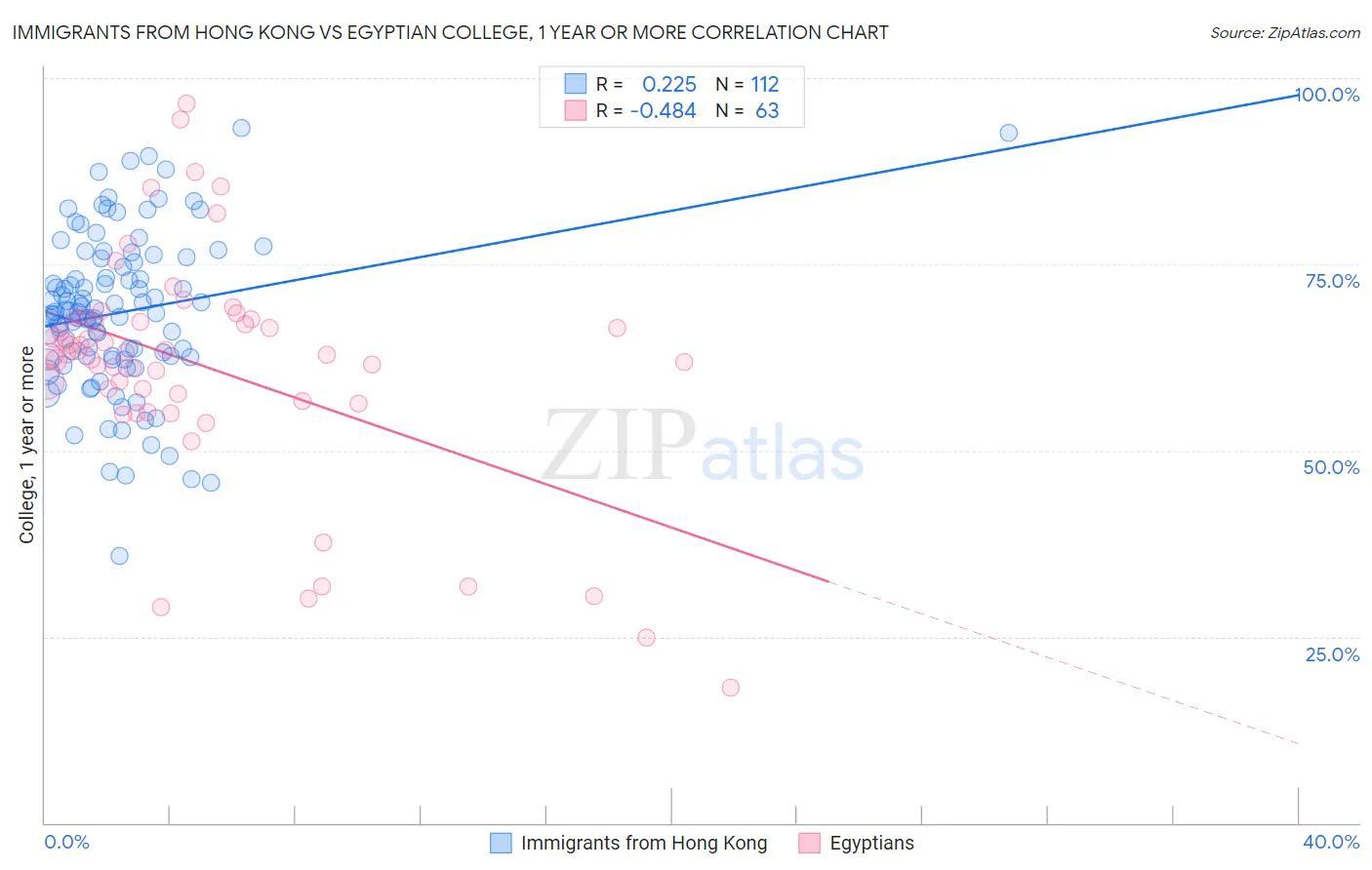 Immigrants from Hong Kong vs Egyptian College, 1 year or more
