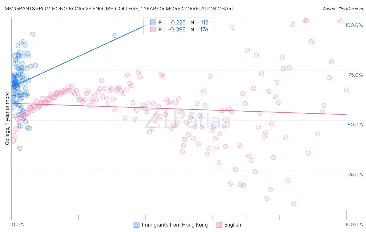Immigrants from Hong Kong vs English College, 1 year or more