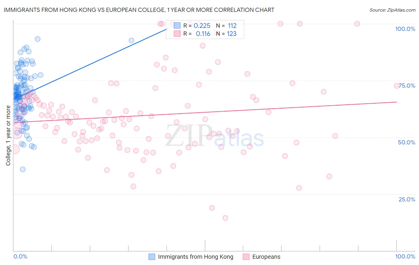 Immigrants from Hong Kong vs European College, 1 year or more