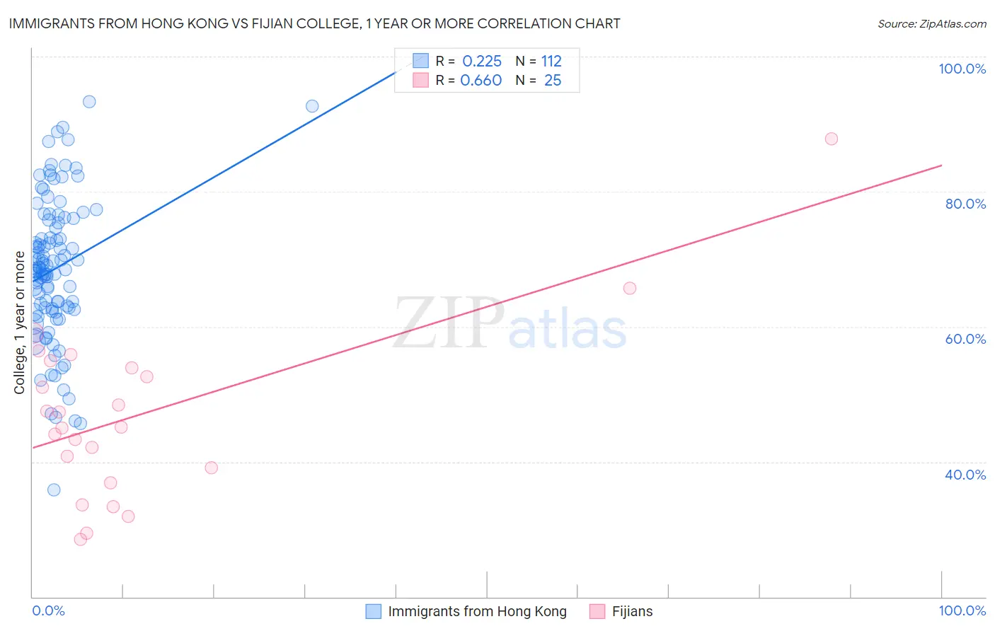 Immigrants from Hong Kong vs Fijian College, 1 year or more