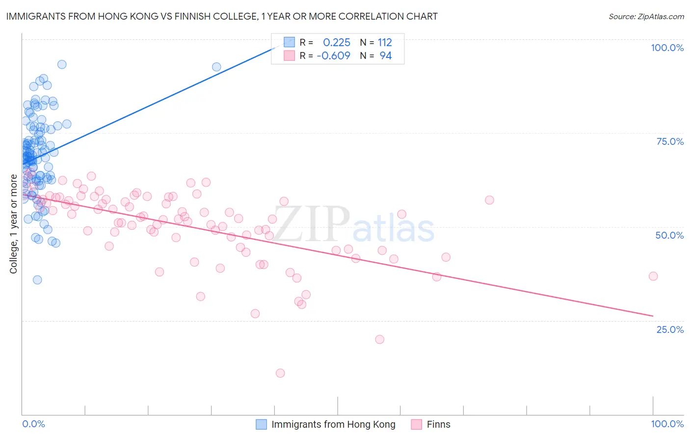 Immigrants from Hong Kong vs Finnish College, 1 year or more