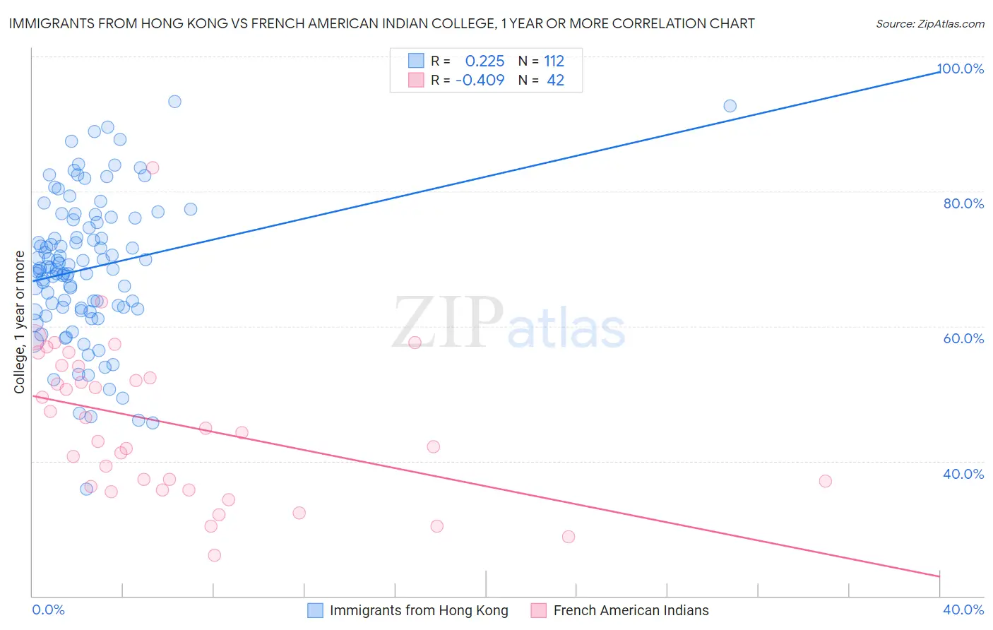 Immigrants from Hong Kong vs French American Indian College, 1 year or more