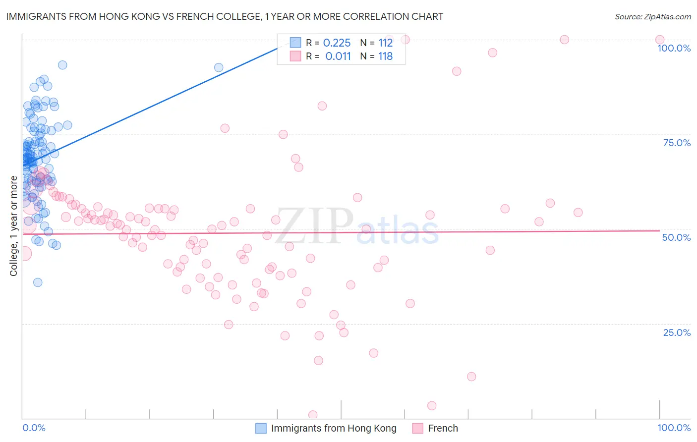 Immigrants from Hong Kong vs French College, 1 year or more