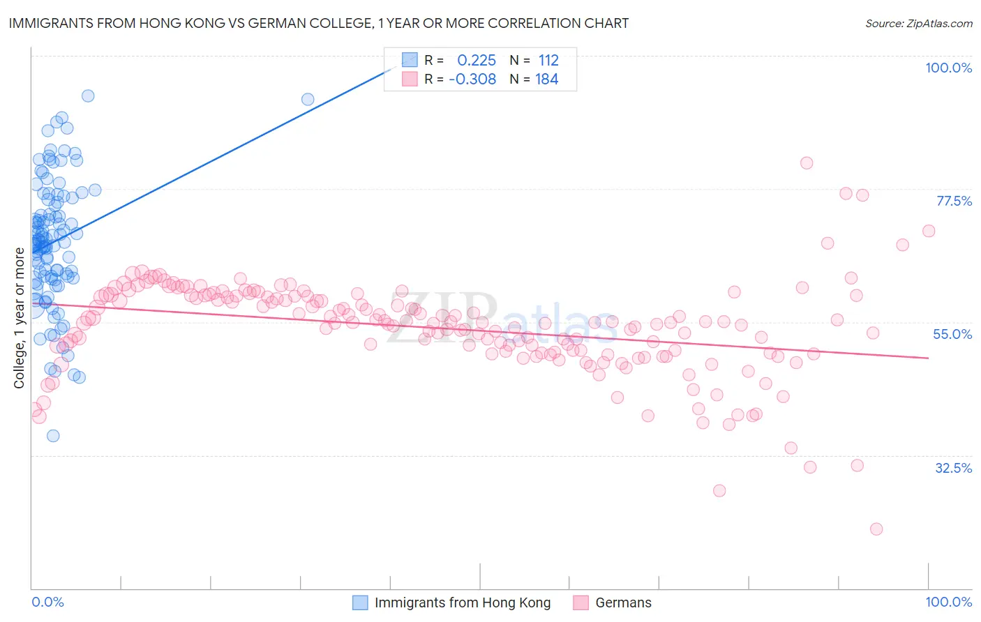 Immigrants from Hong Kong vs German College, 1 year or more