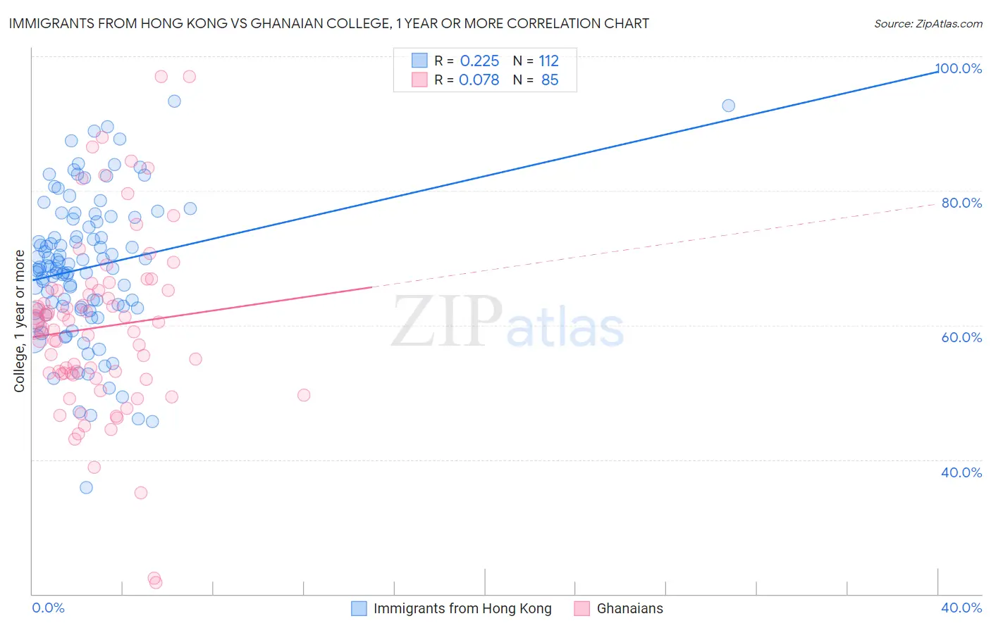 Immigrants from Hong Kong vs Ghanaian College, 1 year or more