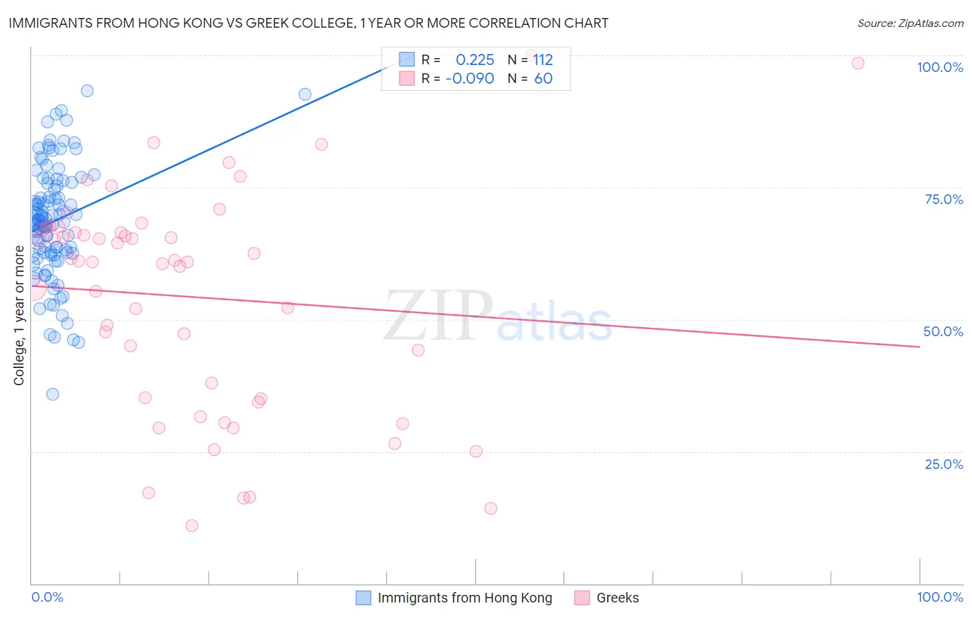 Immigrants from Hong Kong vs Greek College, 1 year or more