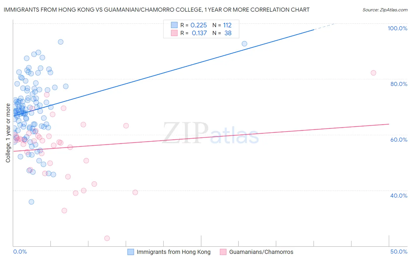 Immigrants from Hong Kong vs Guamanian/Chamorro College, 1 year or more