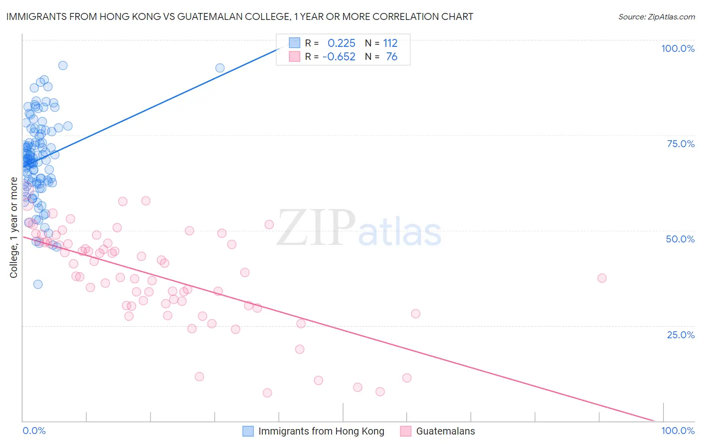 Immigrants from Hong Kong vs Guatemalan College, 1 year or more
