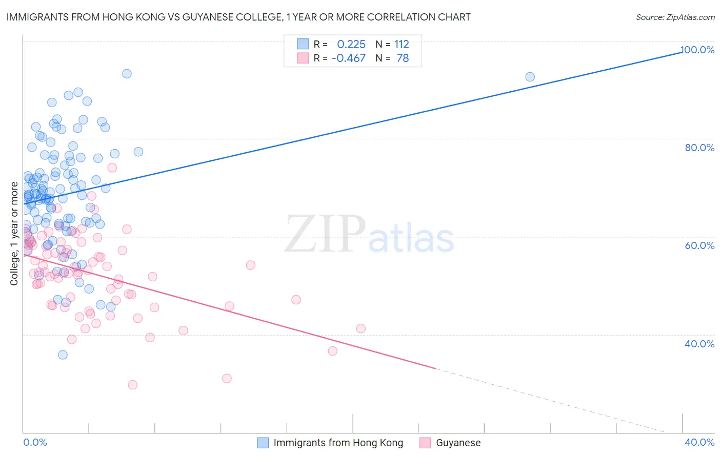 Immigrants from Hong Kong vs Guyanese College, 1 year or more