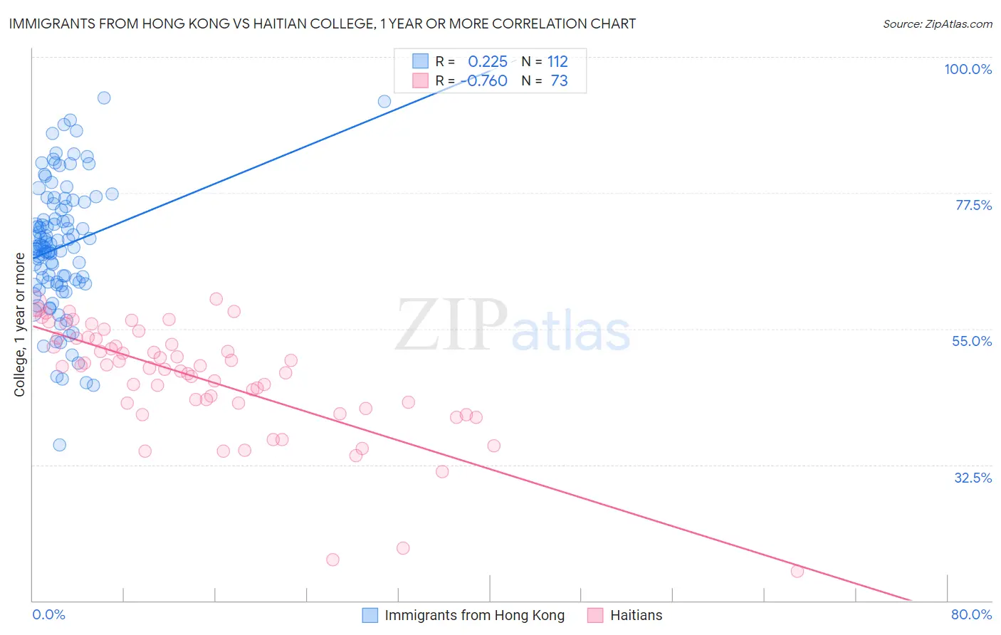 Immigrants from Hong Kong vs Haitian College, 1 year or more
