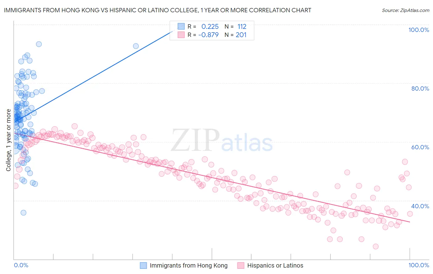 Immigrants from Hong Kong vs Hispanic or Latino College, 1 year or more