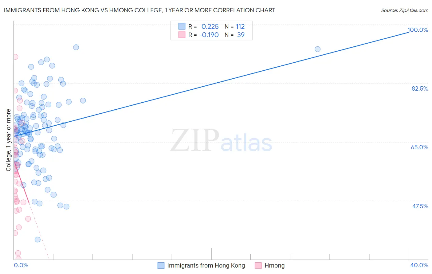 Immigrants from Hong Kong vs Hmong College, 1 year or more