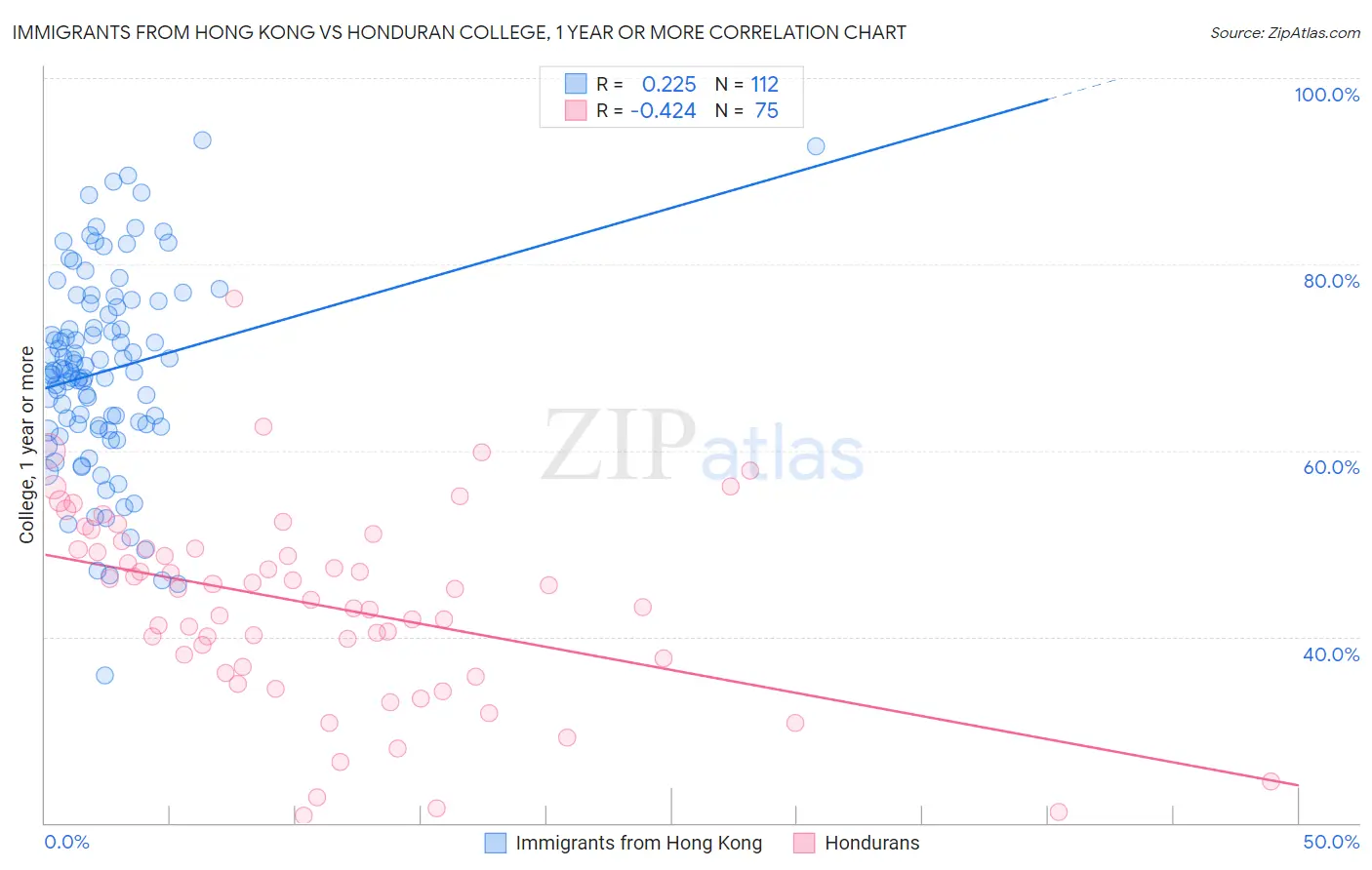 Immigrants from Hong Kong vs Honduran College, 1 year or more
