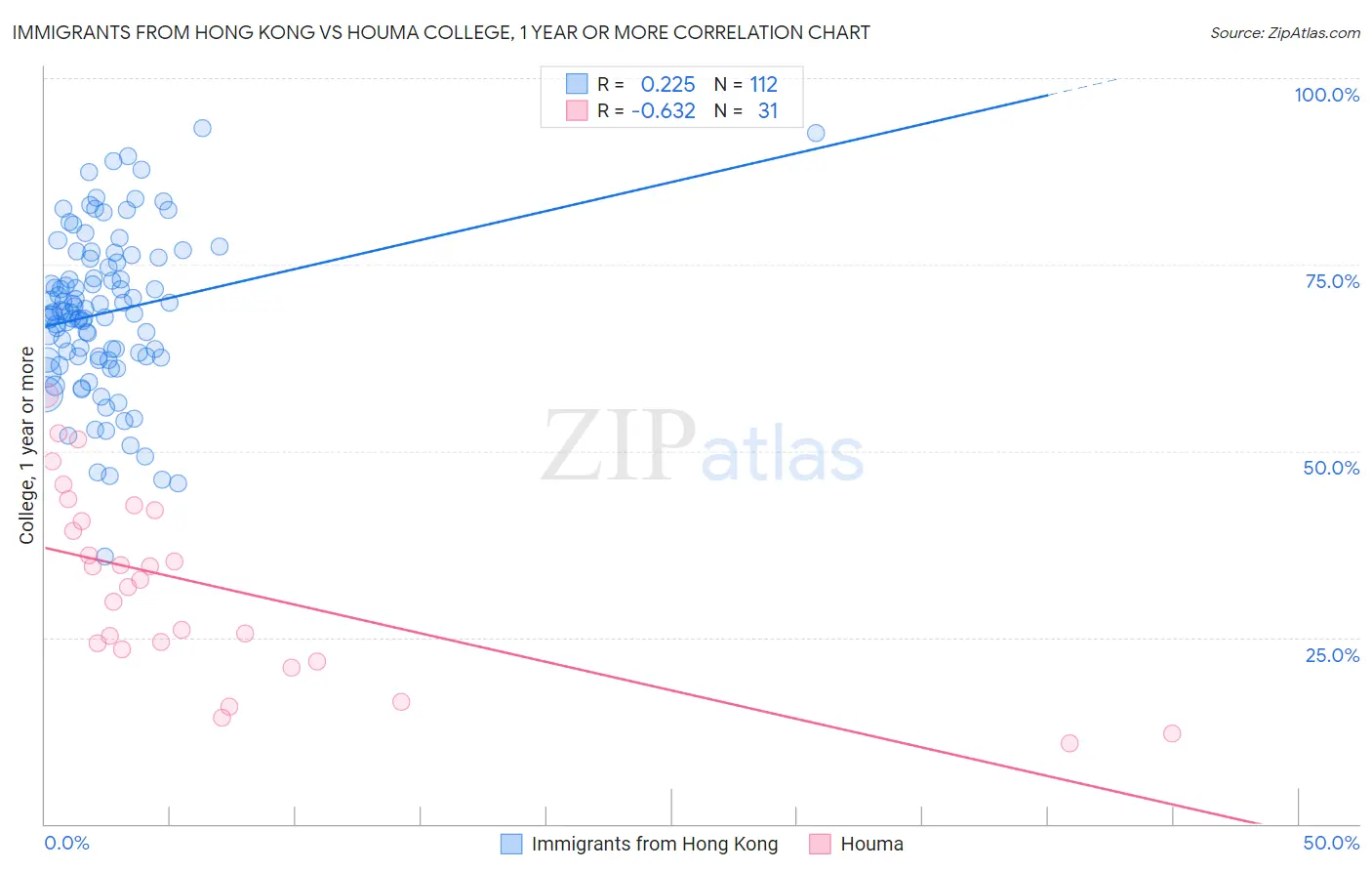 Immigrants from Hong Kong vs Houma College, 1 year or more