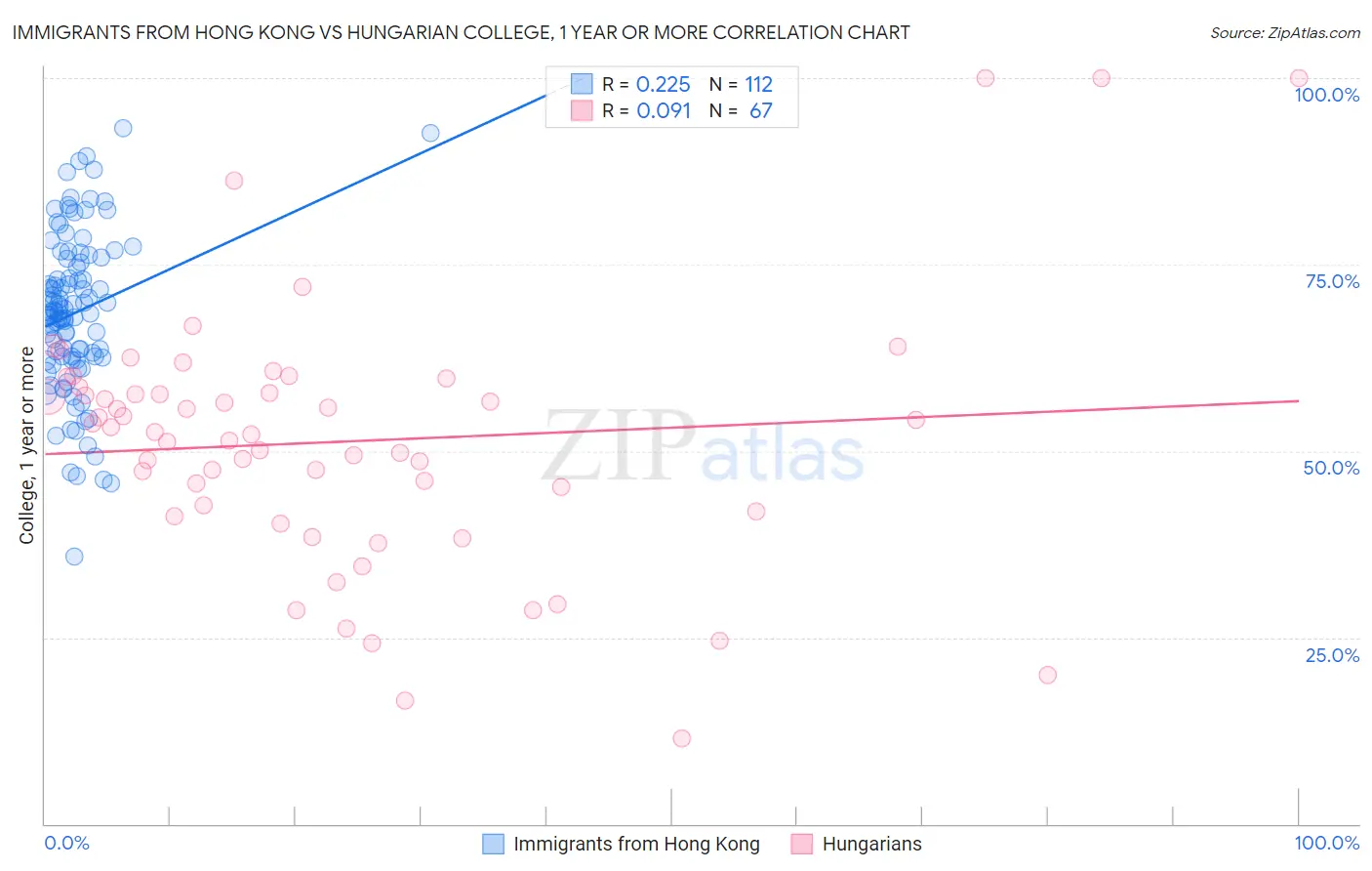 Immigrants from Hong Kong vs Hungarian College, 1 year or more