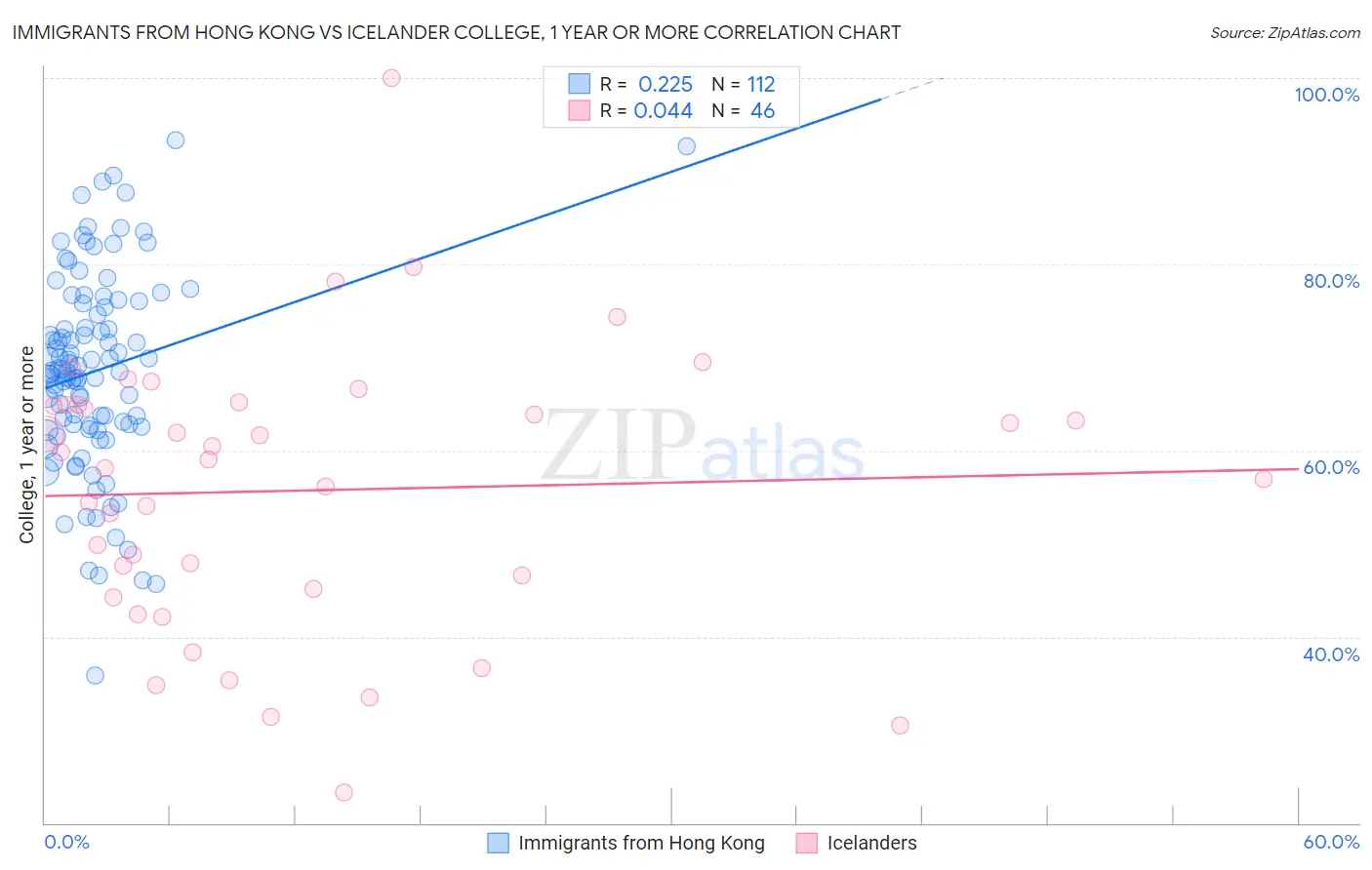Immigrants from Hong Kong vs Icelander College, 1 year or more
