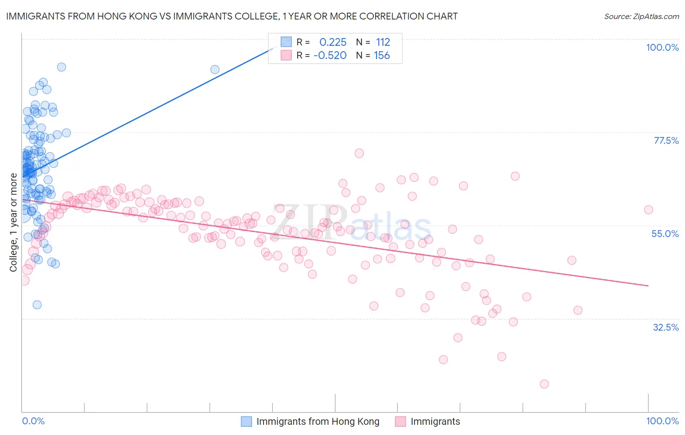 Immigrants from Hong Kong vs Immigrants College, 1 year or more