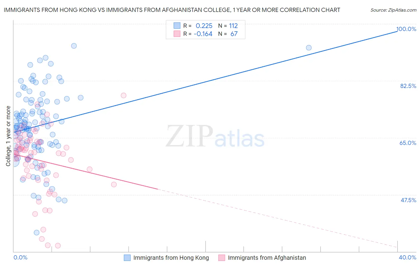 Immigrants from Hong Kong vs Immigrants from Afghanistan College, 1 year or more