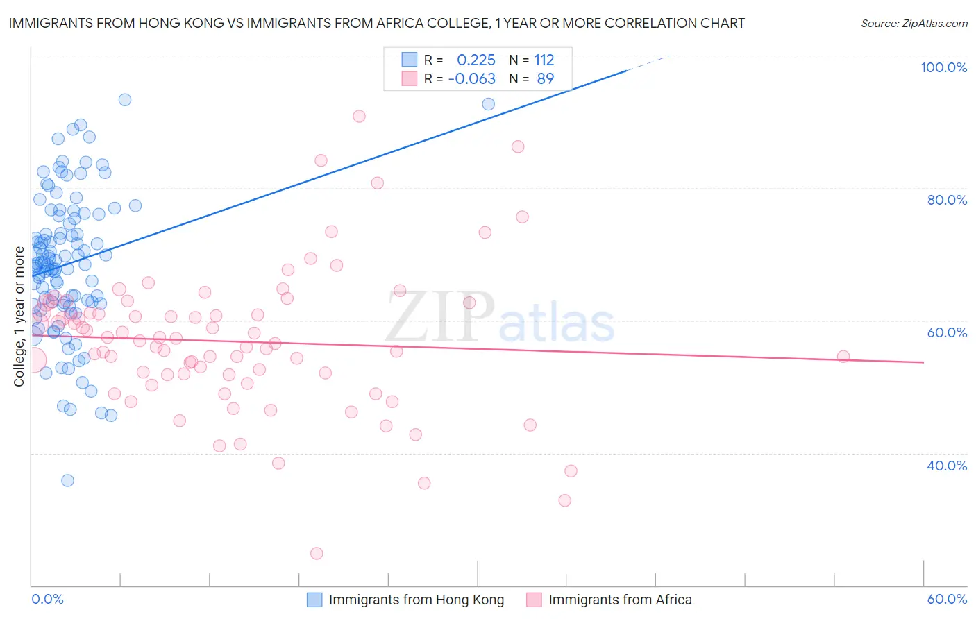 Immigrants from Hong Kong vs Immigrants from Africa College, 1 year or more