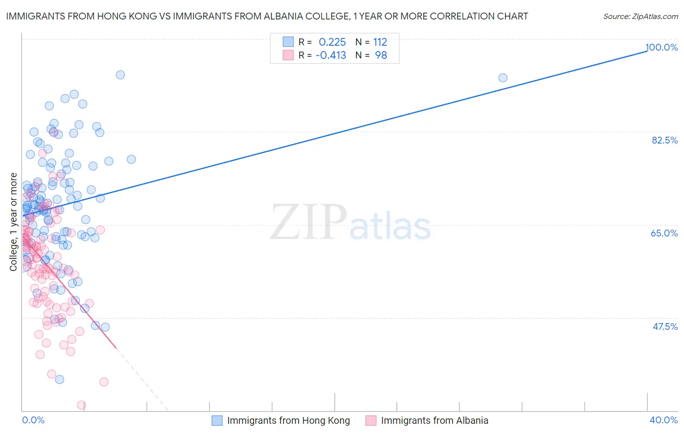 Immigrants from Hong Kong vs Immigrants from Albania College, 1 year or more