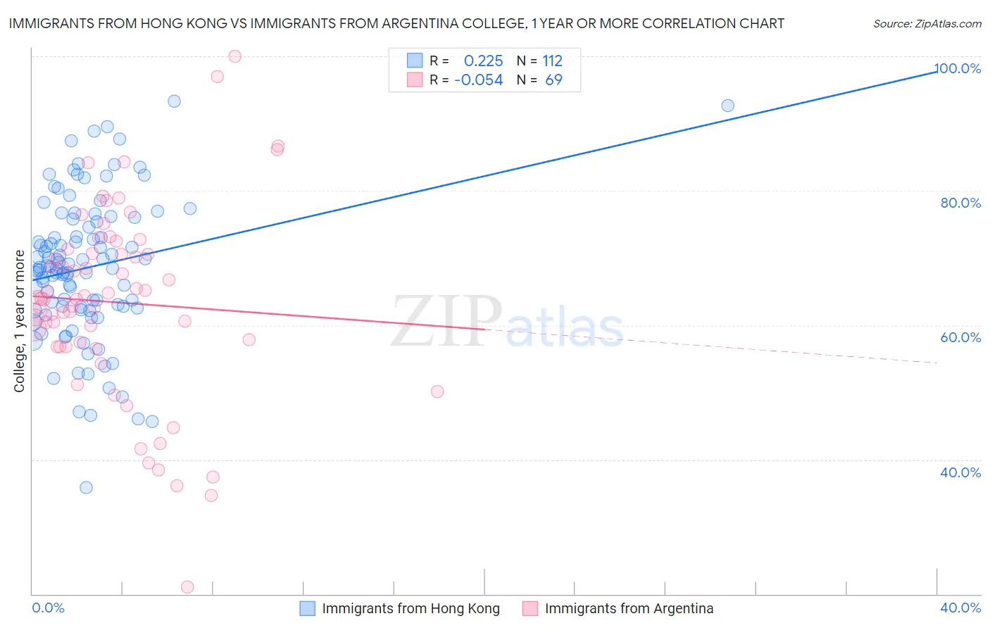 Immigrants from Hong Kong vs Immigrants from Argentina College, 1 year or more