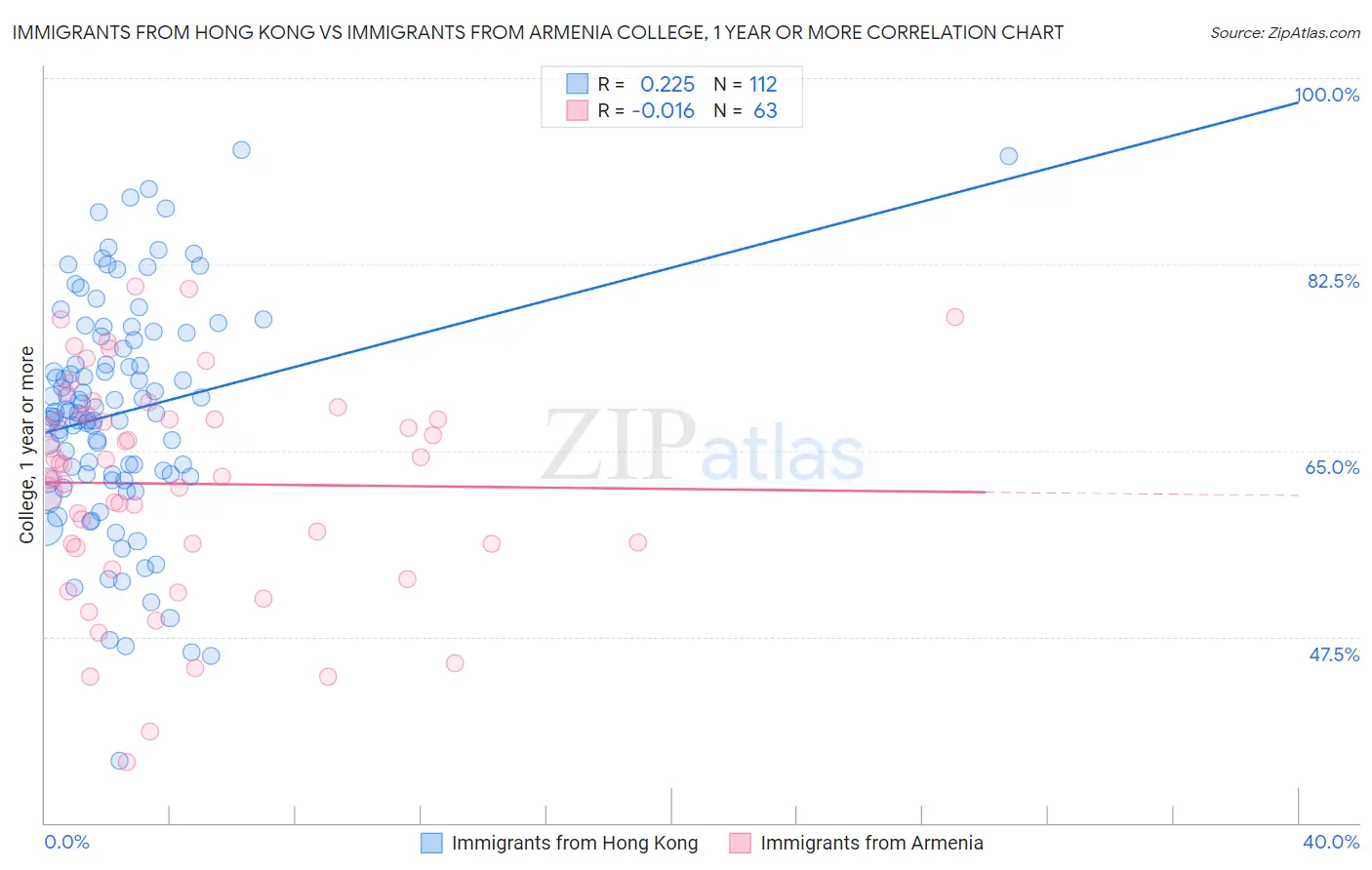Immigrants from Hong Kong vs Immigrants from Armenia College, 1 year or more