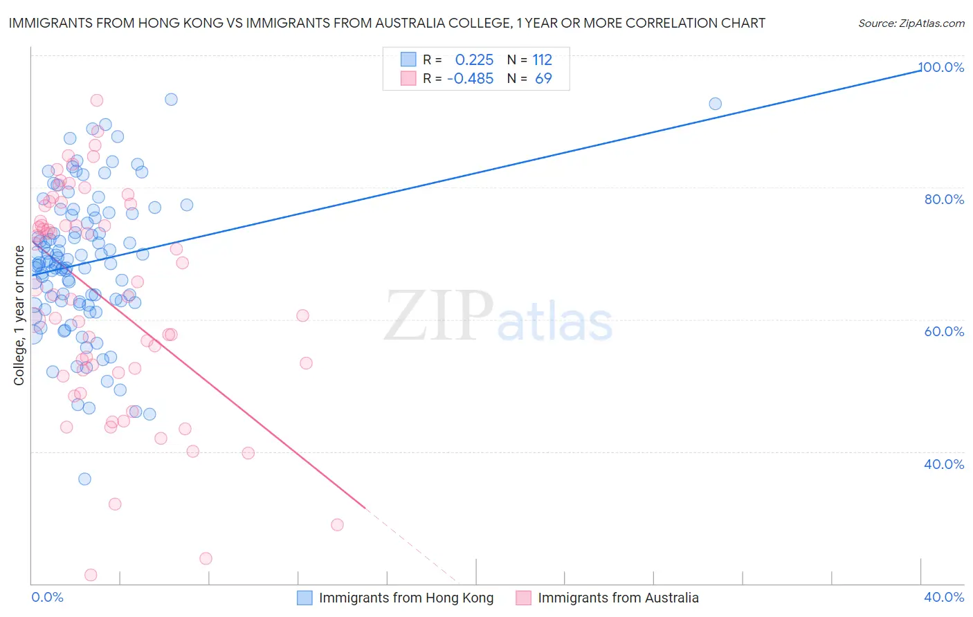 Immigrants from Hong Kong vs Immigrants from Australia College, 1 year or more