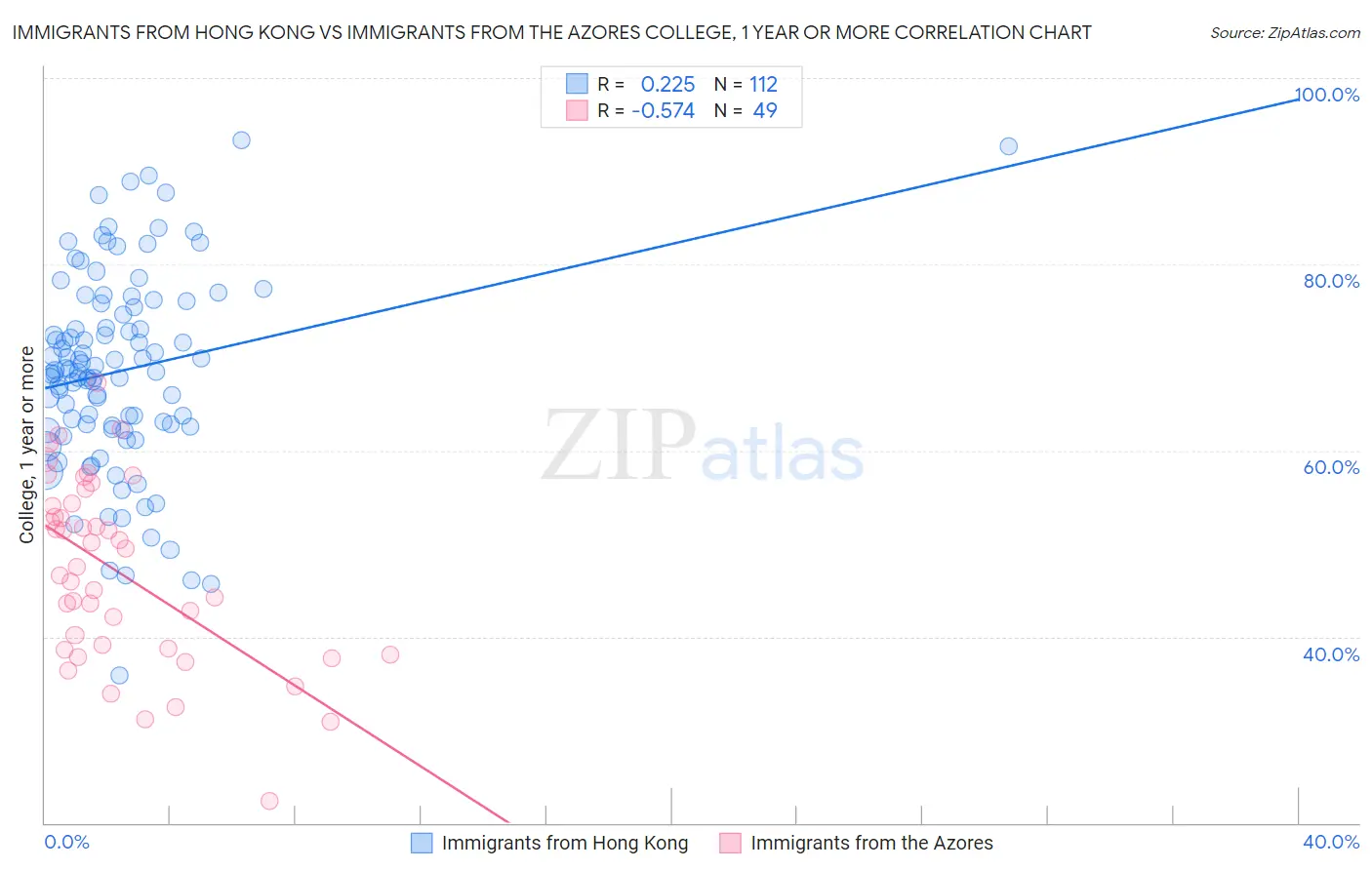 Immigrants from Hong Kong vs Immigrants from the Azores College, 1 year or more