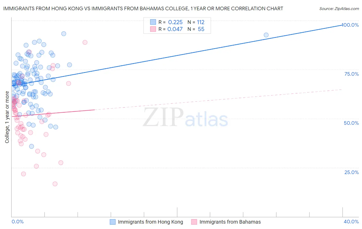 Immigrants from Hong Kong vs Immigrants from Bahamas College, 1 year or more