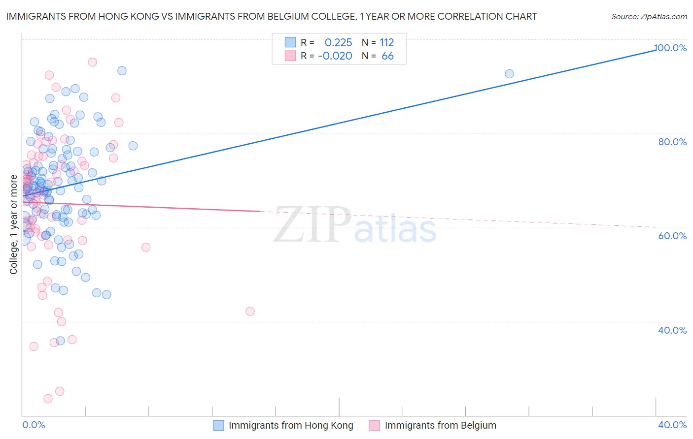 Immigrants from Hong Kong vs Immigrants from Belgium College, 1 year or more