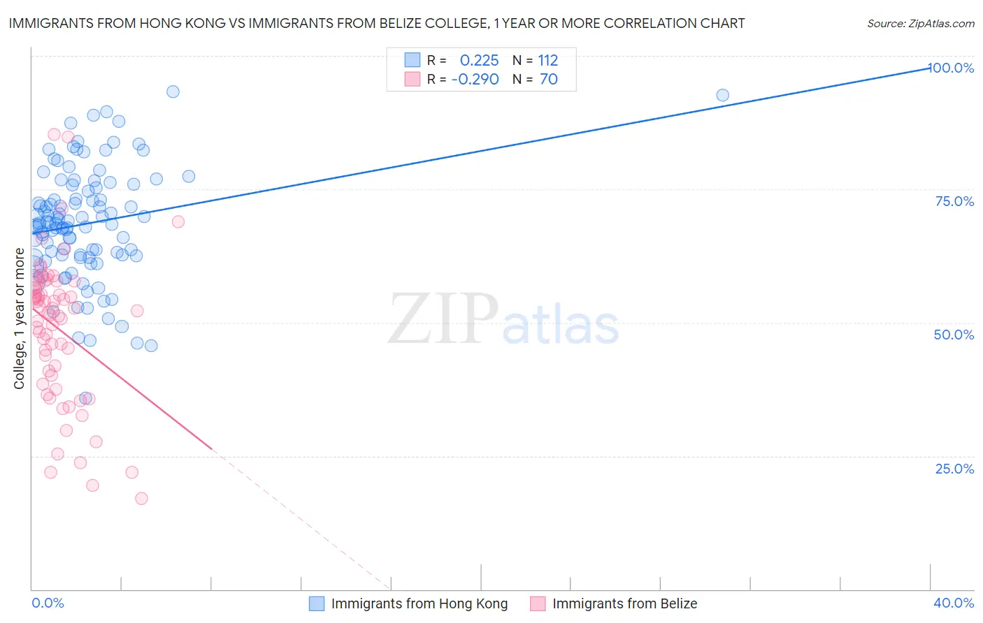 Immigrants from Hong Kong vs Immigrants from Belize College, 1 year or more
