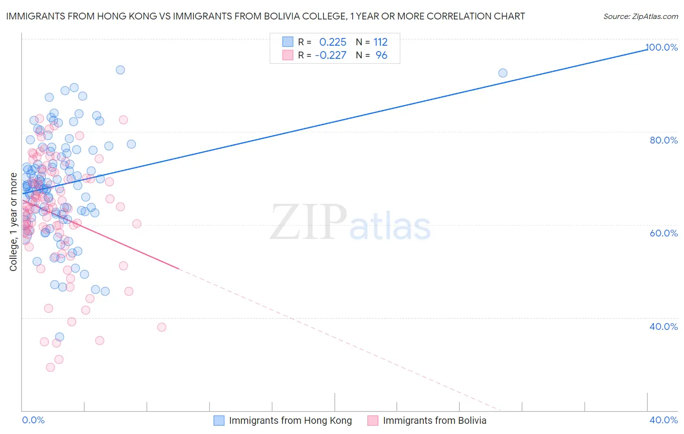 Immigrants from Hong Kong vs Immigrants from Bolivia College, 1 year or more